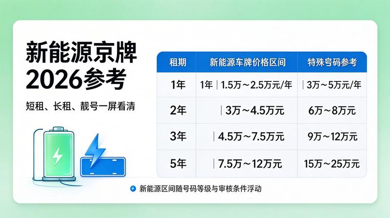 2026年北京京牌市场新政策解读